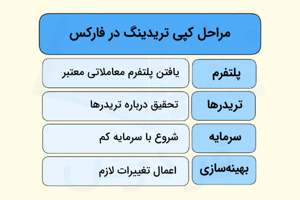 چگونه کپی تریدینگ در فارکس را شروع کنیم.