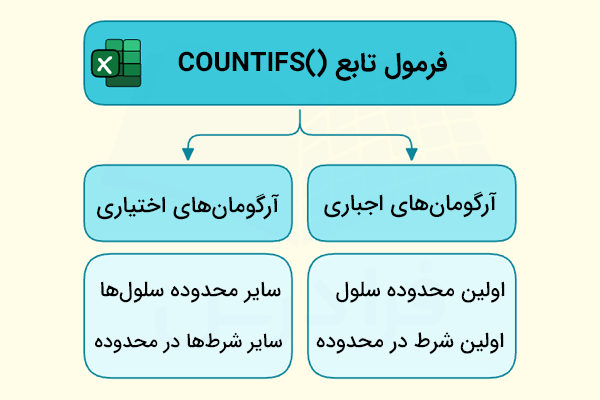 ساختار کلی فرمول تابع COUNTIFS در اکسل
