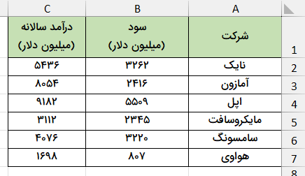 جدول داده سود و درآمد شرکت‌ها-شمارش چند شرطی