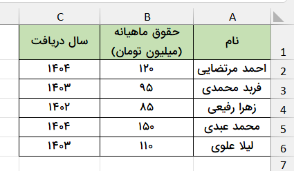 جدول نمونه اعداد-تابع countifs در اکسل