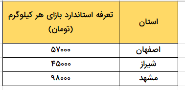 نمونه تعرفه پستی-مقایسه با اکسل
