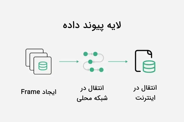 نحوه انتقال Frameها در لایه پیوند داده نشان داده شده است - مدل OSI چیست