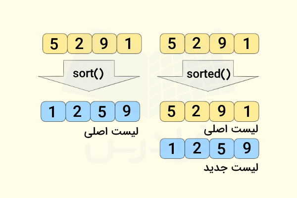 مقایسه تفاوت عملکرد بین متدهای sort و sorted در پایتون