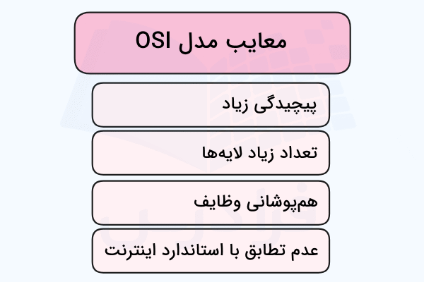 معایب مدل OSI به صورت ستونی در تصویر نشان داده شده است - مدل OSI چیست