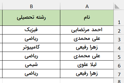 نمونه جدول با داده‌های تکراری-تابع countifs در اکسل