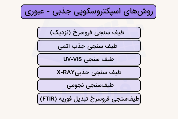 روش های اسپکتروسکوپی جذبی - عبوری