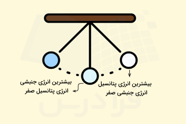 انرژی جنبشی و پتانسیل در آونگ ساده