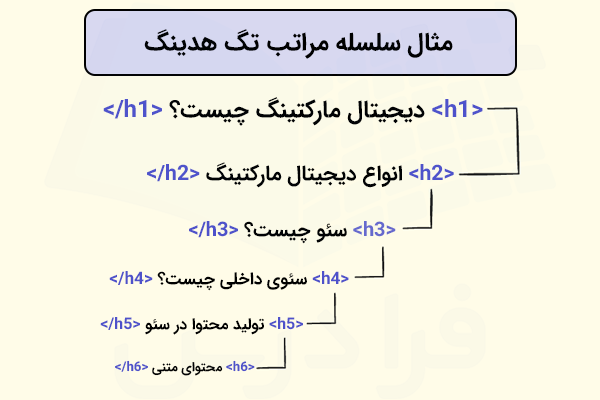 نمونه استفاده از تگ هدینگ با مثال دیجیتال مارکتینگ به صورت پلکانی