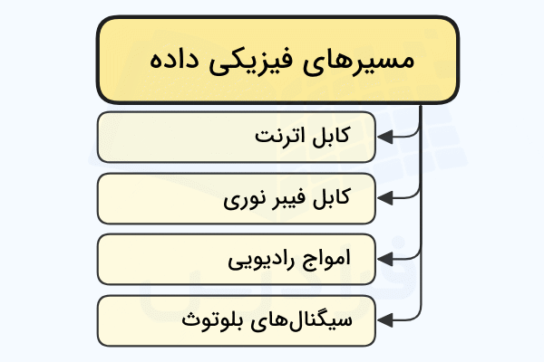 نمونههایی از مسیرهای انتقال داده در شبکه در تصویر آورده شده است - مدل OSI چیست