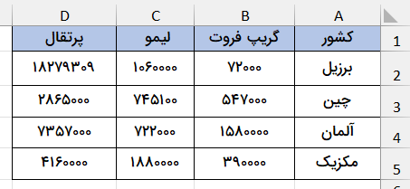 جدول داده‌های صادرات میوه-تابع TRANSPOSE در اکسل