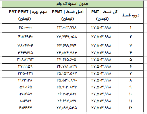 جدول استهلاک وام تکمیل شده-تابع PPMT در اکسل