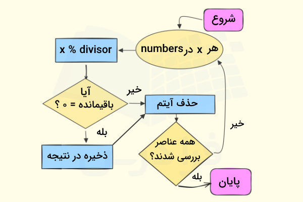 فلوچارت استفاده از تابع بی‌نام Lambda توسط تابع Filter برای کشف اعداد بخش‌پذیر