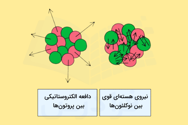 نیروهای داخل هسته اتم - فیزیک هسته ای چیست؟