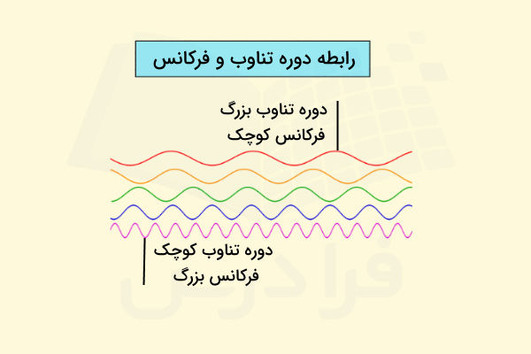رابطه معکوس بین دوره تناوب و فرکانس در چندین موج سینوسی مختلف