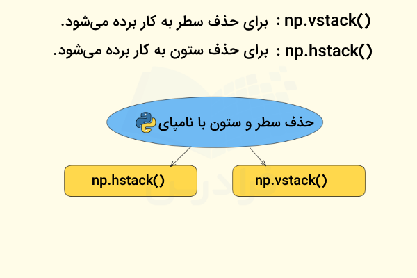 توابع مورد استفاده برای حذف سطر‌ها و ستون‌ها با کمک NumPy در پایتون