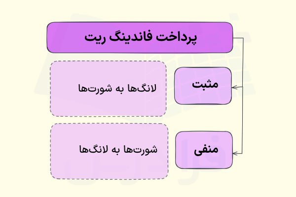 فاندینگ ریت مثبت و منفی