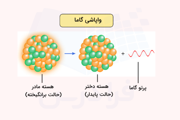 واپاشی گاما