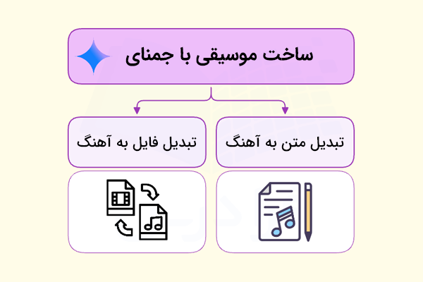 قابلیت های ساخت موسیقی با جمنای