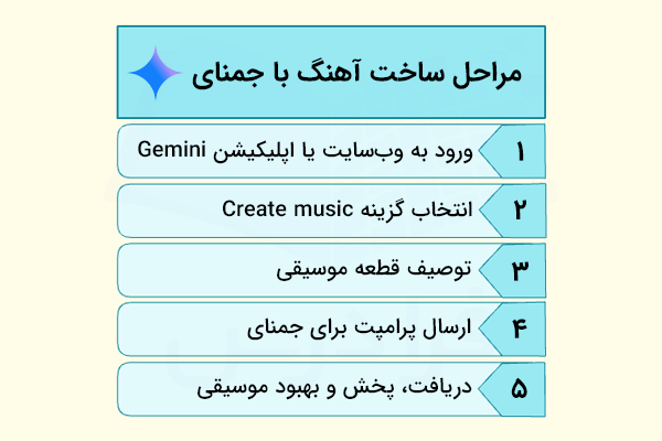 مراحل ساخت موسیقی با هوش مصنوعی گوگل