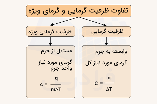 نمودار تفاوت ظرفیت گرمایی و ظرفیت گرمایی ویژه