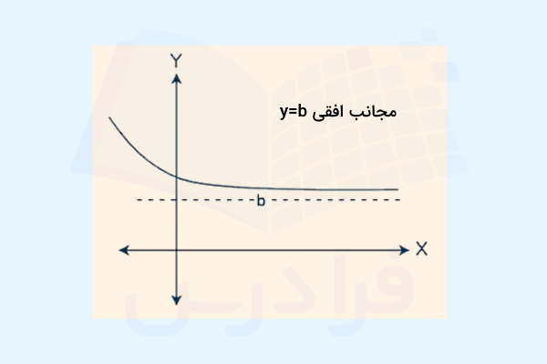 مجانب افقی نمودار یک تابع