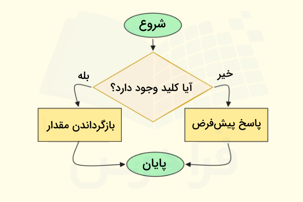 فوچارت رفتار تابع defaultdict در زمان تعریف پاسخ پیش‌فرض