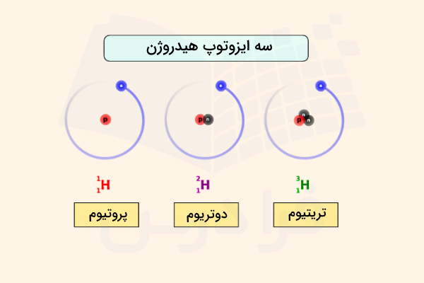 ایزوتوپ های اتم هیدروژن