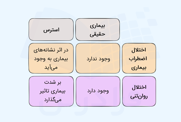 مقایسه اختلال اضطراب بیماری با اختلال روان تنی