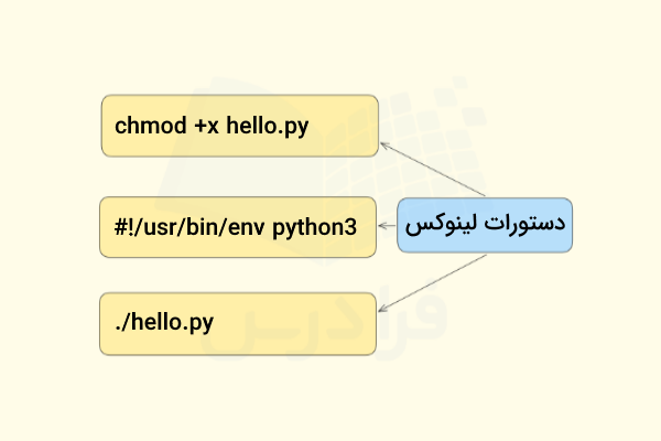 مهم‌ترین دستورات سیستم‌های لینوکس برای اجرای مستقیم فایل‌های پایتون در ترمینال - اجرای فایل پایتون در CMD