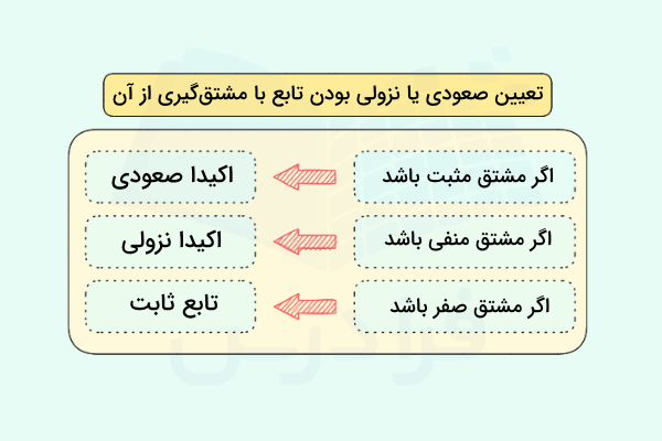 جدول تعیین صعودی یا نزولی بودن تابع 