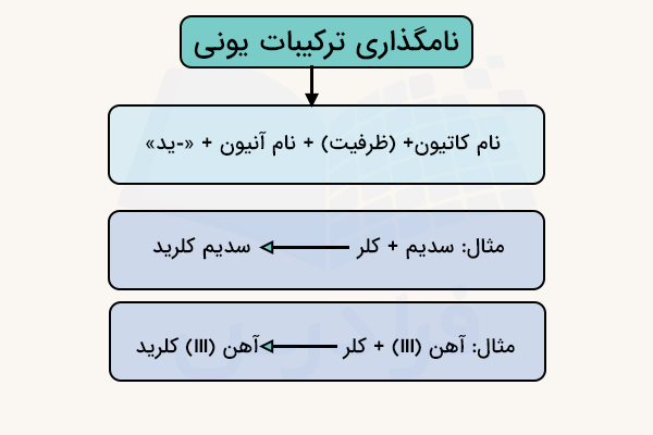 نام گذاری ترکیبات یونی و مثال