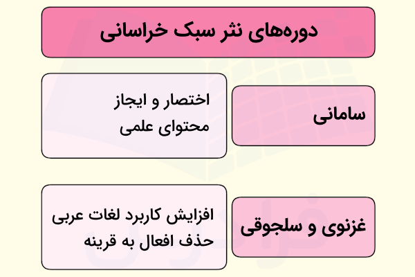 دوره های نثر سبک خراسانی