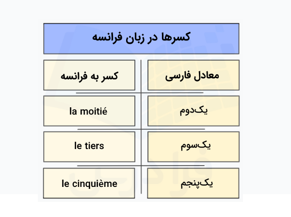 کسرها در زبان فرانسه