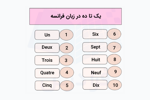 صفت شمارشی در زبان فرانسه از یک تا ده