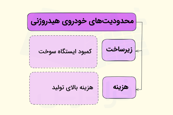 محدودیتهای خودروی هیدروژنی