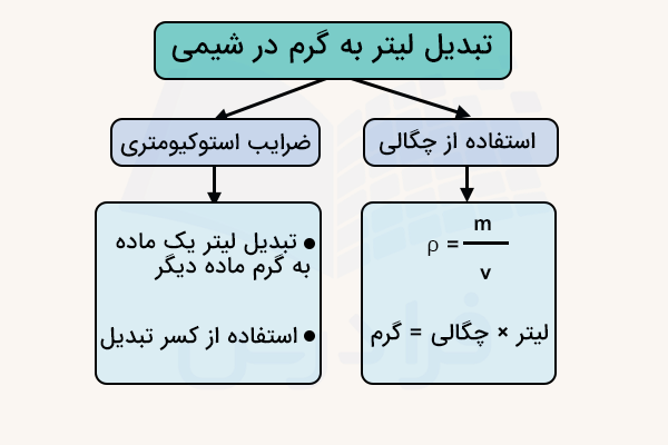 تبدیل لیتر به گرم در شیمی