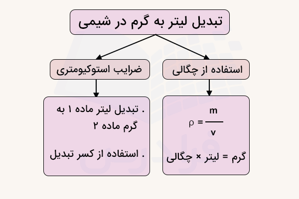 تبدیل لیتر به گرم در شیمی