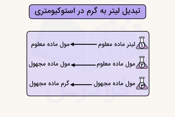 تبدیل لیتر به گرم در استوکیومتری