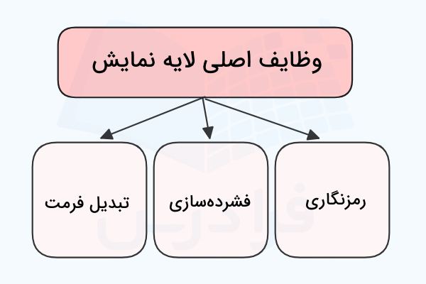 وظایف اصلی لایه نمایش در مدل OSI در تصویر نشان داده شده است - مدل OSI چیست
