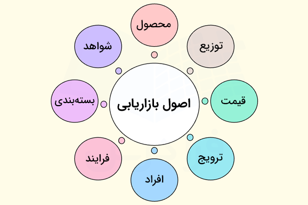 ۸ آمیخته بازاریابی به صورت دایره ای در اطراف متن اصول بازاریابی