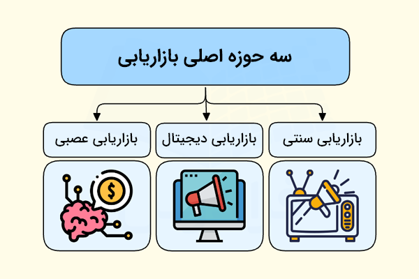 سه حوزه اصلی بازاریابی