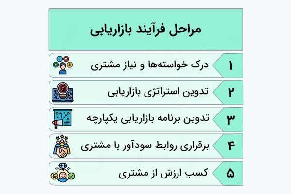 ۵ مرحله بازاریابی به همراه آیکون هرکدام