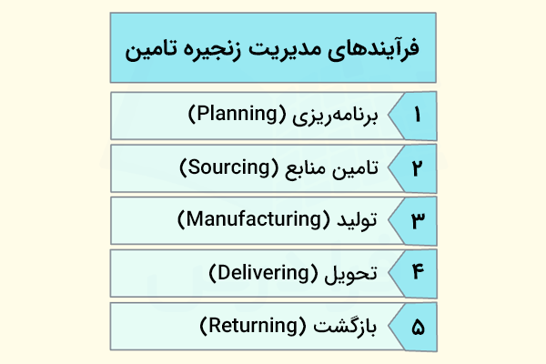۵ فرآیند اصلی مدیریت زنجیره تامین