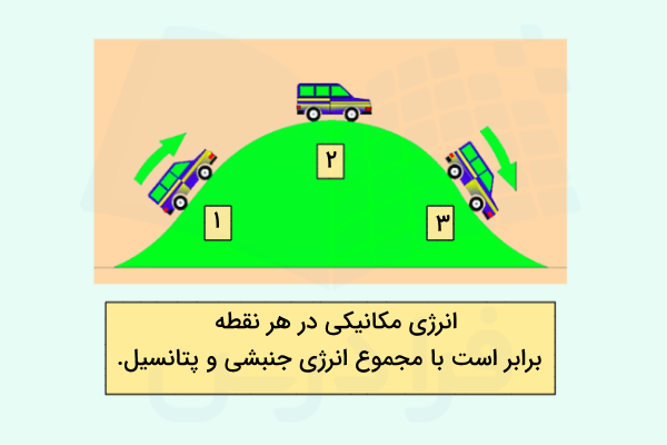اتومبیلی روی یک تپه در حال بالا و پایین رفتن است - انرژی مکانیکی چیست؟