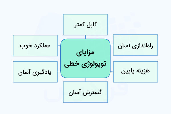 مزایای توپولوژی خطی در تصویر آورده شده است - توپولوژی خطی چیست