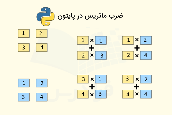 دیاگرام نمایش روش محاسبه ضرب ماتریس ۲×۲