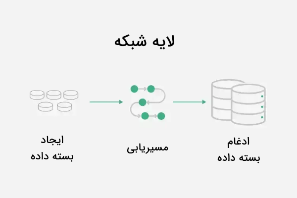نحوه عملکرد لایه شبکه در مدل OSI در تصویر نشان داده شده است - مدل OSI چیست