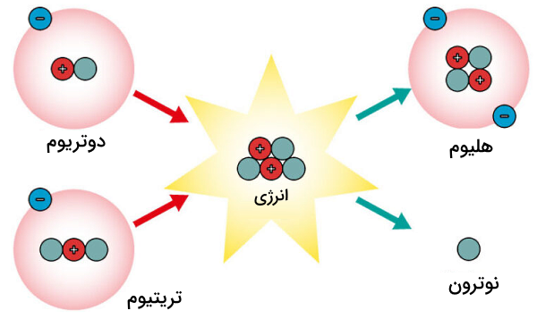 همجوشی هسته‌ای