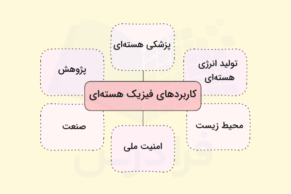 کاربردهای فیزیک هسته‌ای