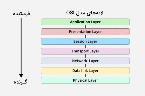هفت لایه مدل OSI در تصویر از بالاترین تا پایینترین لایه نشان داده شده است - مدل OSI چیست